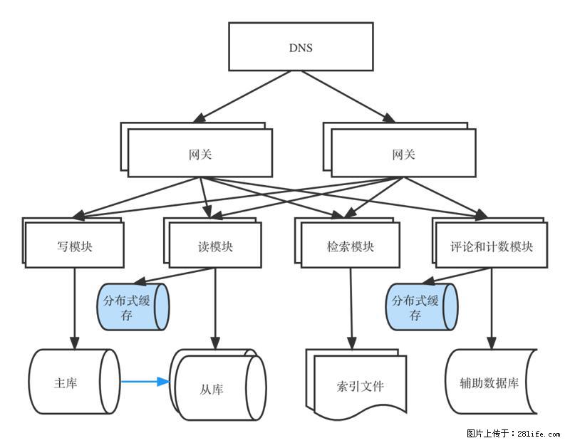 对近十年后端架构发展的思考 - 职场交流 - 中卫生活社区 - 中卫28生活网 zw.28life.com