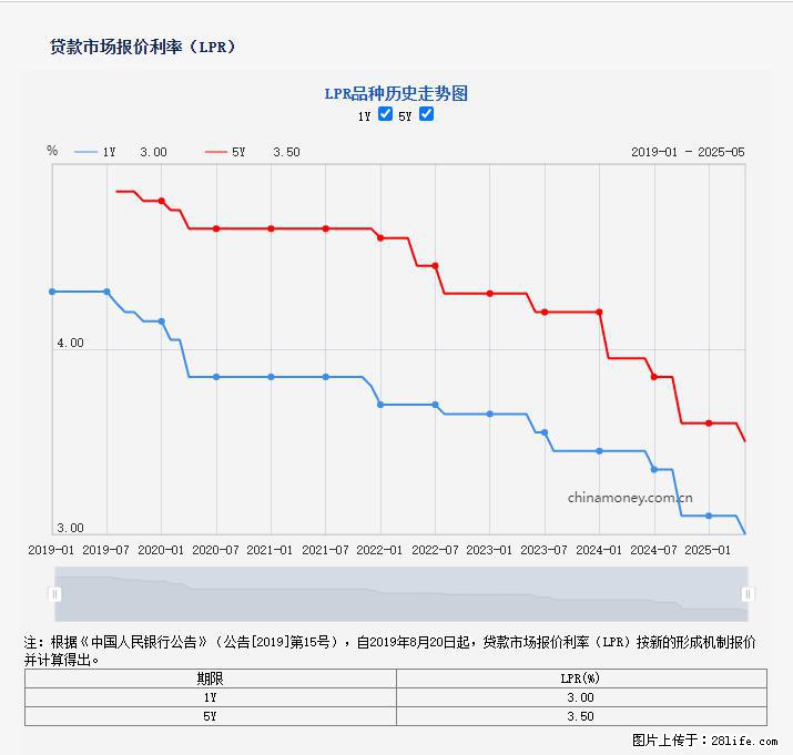 重磅!降息!桂林房贷利率3.0% - 中卫生活资讯 - 中卫28生活网 zw.28life.com